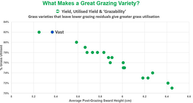 Results from the DLF Grass Partner Grazing Trial showed how well different varieties grazed out but also how much grass each variety utilised. Source: DLF