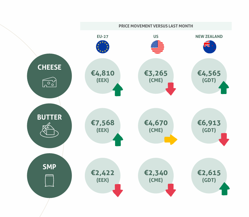 Dairy commodity price movement in February compared to January Source: Ornua