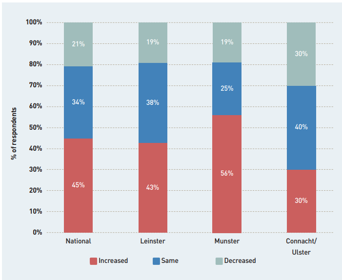Provincial demand for long-term leases. Source: SCSI Research