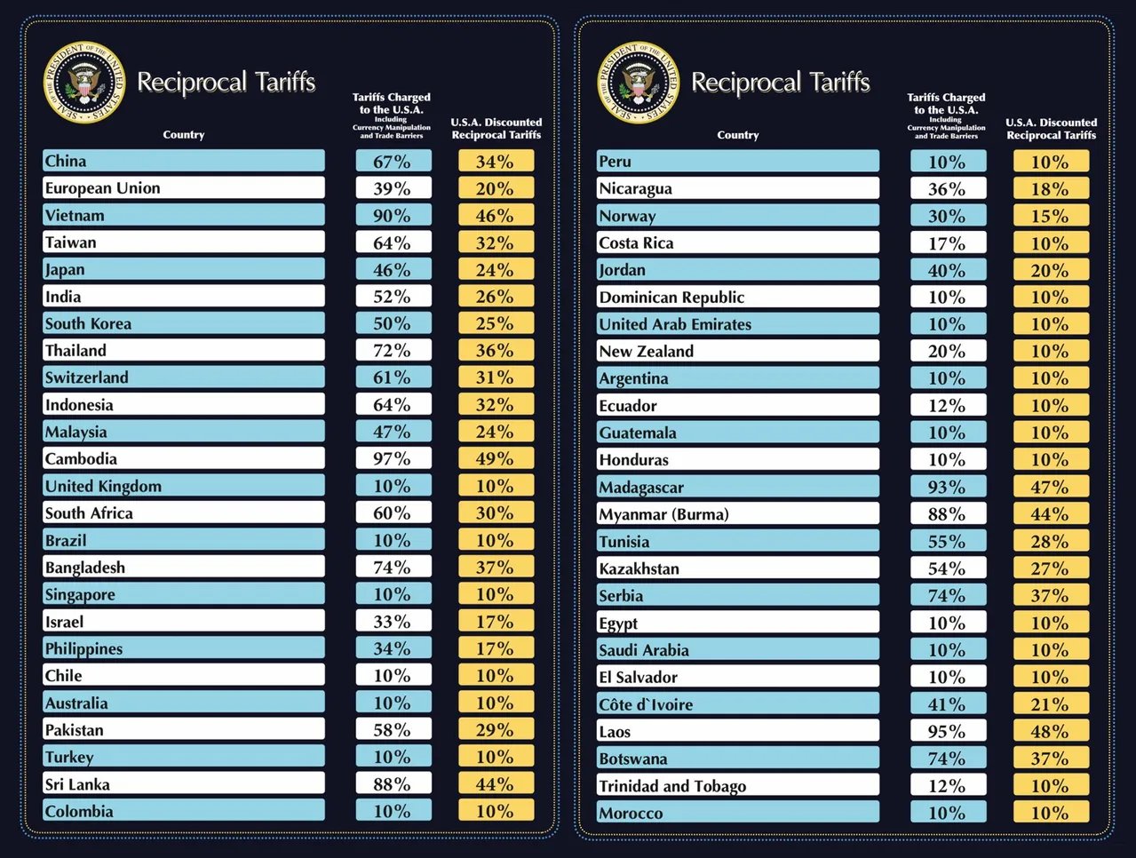 US reciprocal tariffs. Source: White House on X