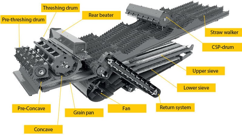 The layout of a typical straw walker combine with a threshing drum feeding the crop onto the walkers for separation. Source: Estes Concaves