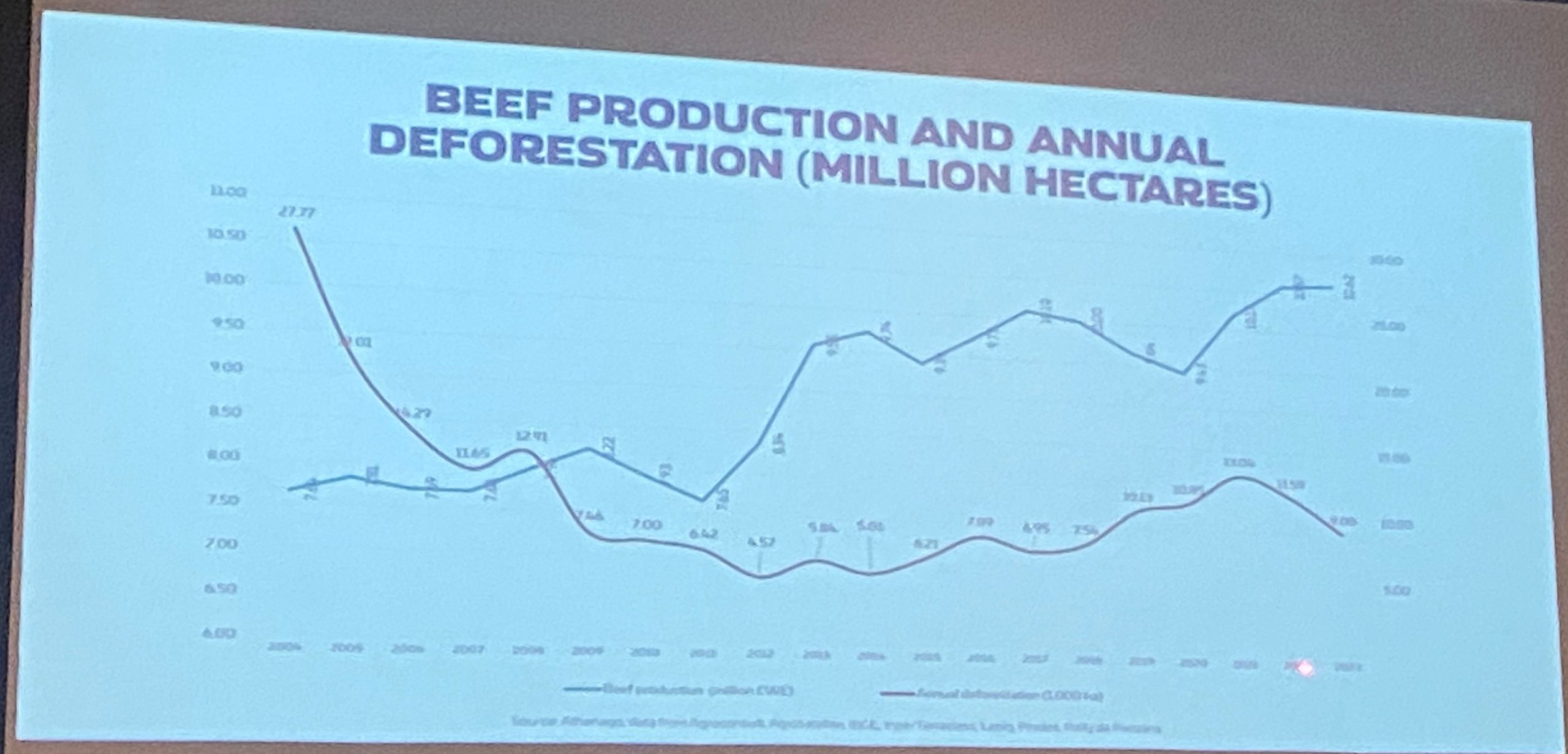 Beef production and annual deforestation in Brazil. Source: Prof. Dr. Lucio Francelino Araujo at BSAS Conference 2025