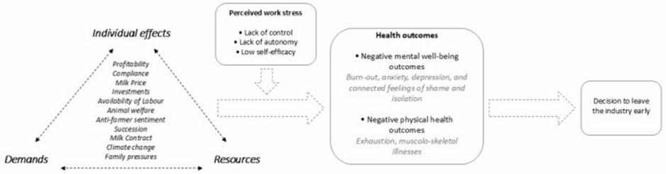 The study's demonstration of the interplay of factors determining dairy farmers decisions to leave the industry. Source: 'Why dairy farmers leave the industry: The role of control, autonomy, and self-efficacy' in the Journal of Rural Studies