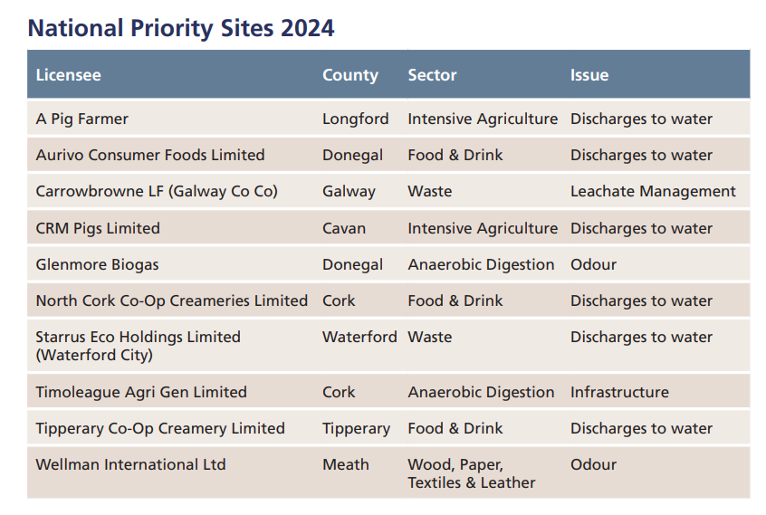 Source: EPA Industrial and Waste Licence Enforcement Summary 2024