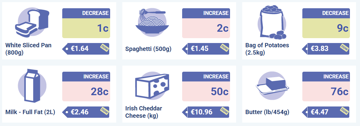 National Average Prices for selected goods and services for March 2025&nbsp; Source: CSO
