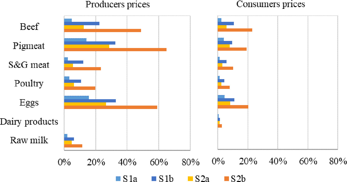 Source: 'Impacts of reduced livestock density on European agriculture and the environment' published by JRC