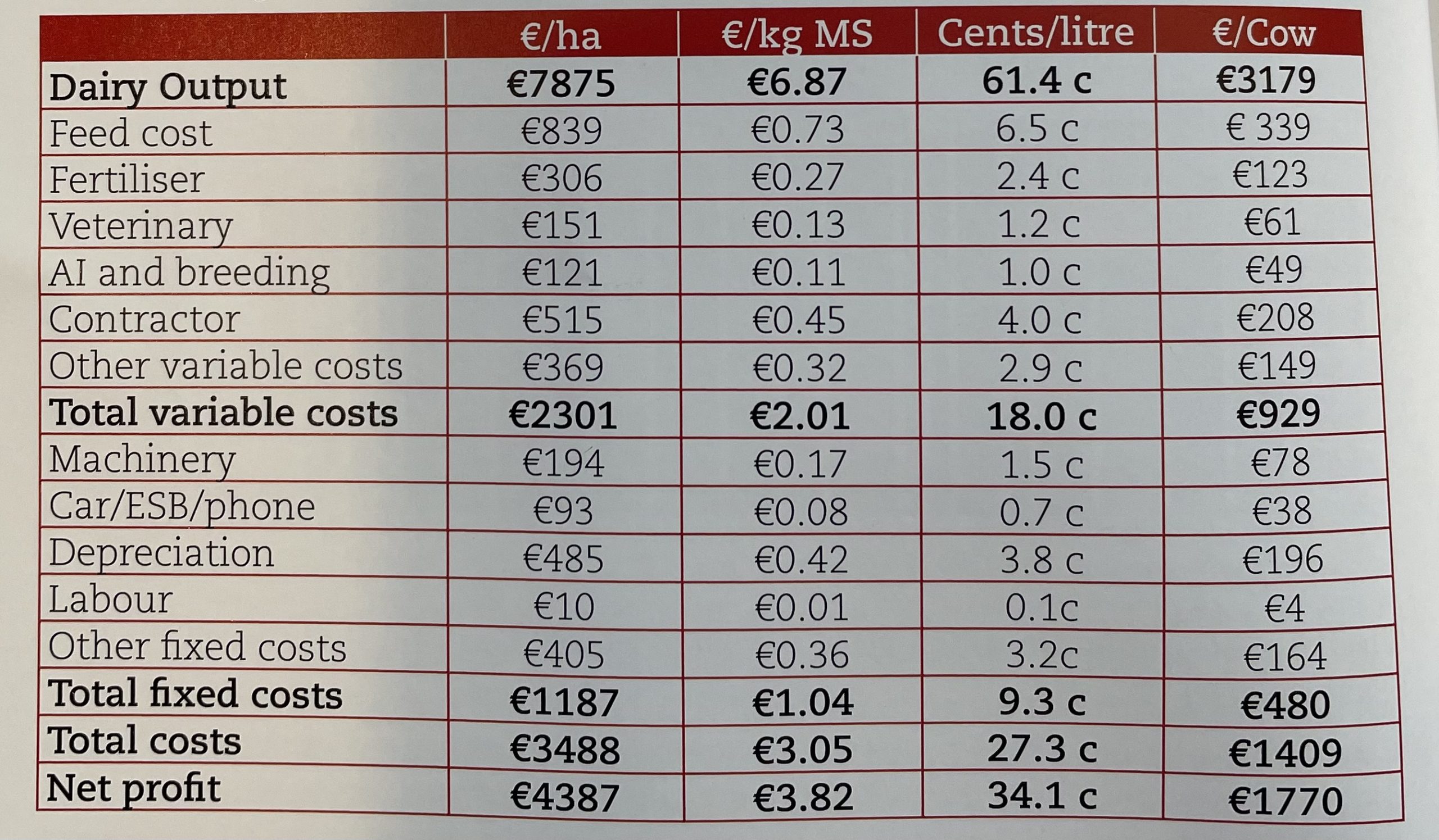Teagasc dairy profit monitor costs for Gurteen farm in 2024, which do not include a cost for Kerry's own labour