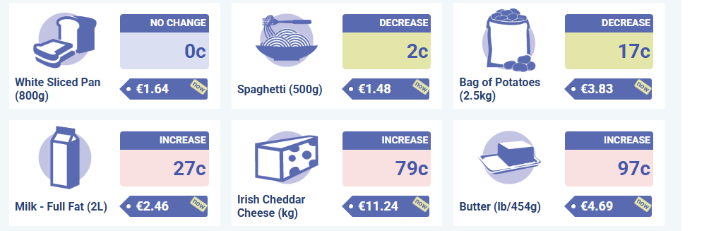 Source: CSO -National Average Prices for selected goods and services for April 2025