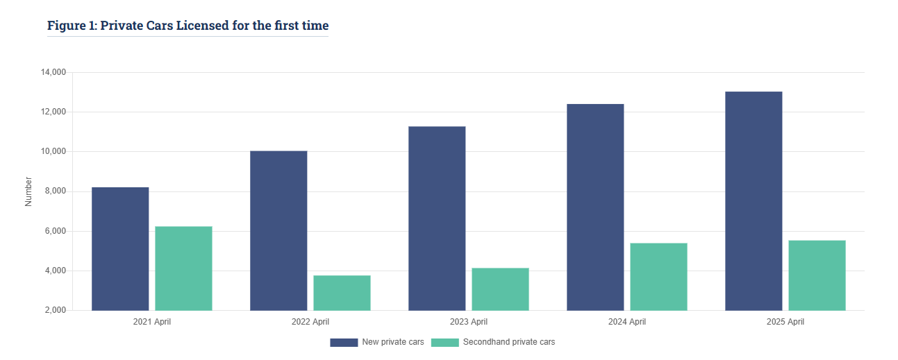 Source: CSO May 2025