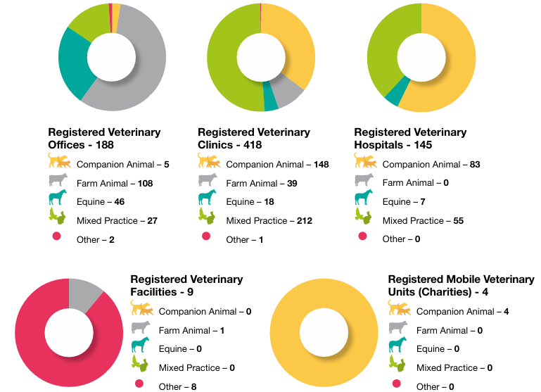 Breakdown of registered veterinary premises by practice profile March 2024 Source: VCI