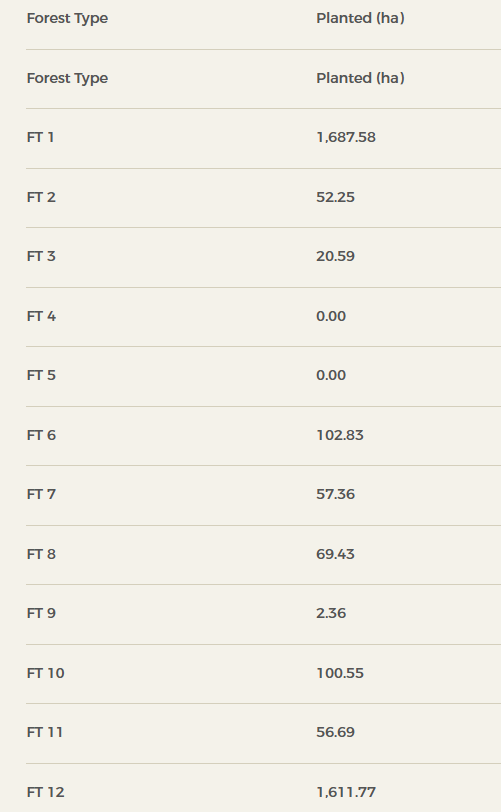 &nbsp; Forest types/hectares of forestry planted Source: DAFM