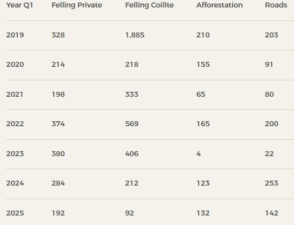 Number of forestry&nbsp;licences issued in Q1 over the last 7 years Source: DAFM