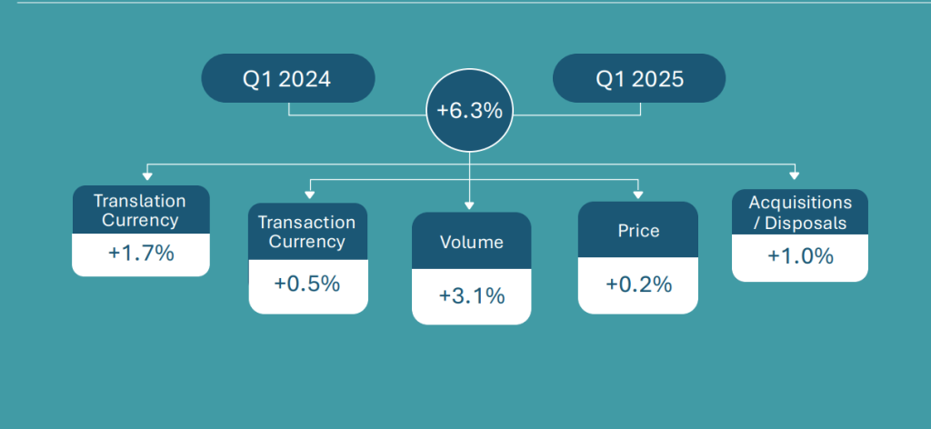 Revenue analysis. Source: Kerry Group Q1 Interim Management Statement 2025