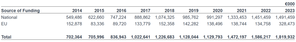 Environmental Transfers by source of funding (national and EU) 2014-2023. Source: CSO Ireland