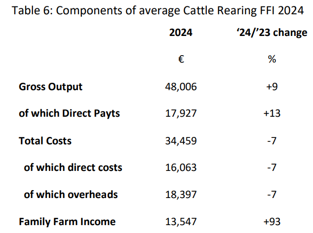 Source: Teagasc National Farm Survey