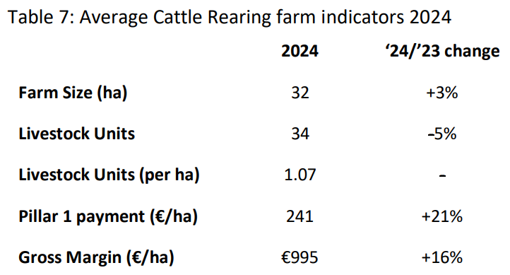 Source: Teagasc National Farm Survey