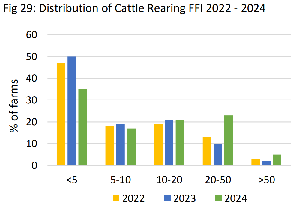 Source: Teagasc National Farm Survey