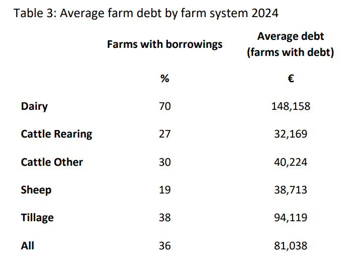 Source: Teagasc National Farm Survey