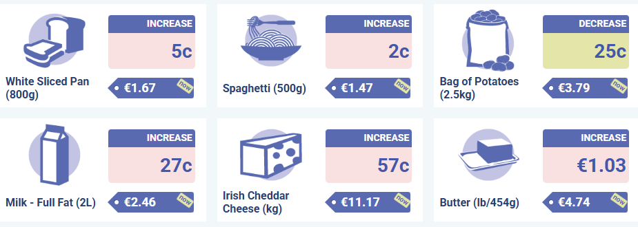 National average prices for selected goods and services for May 2025 compared to the same product and service in May 2024 Source: CSO