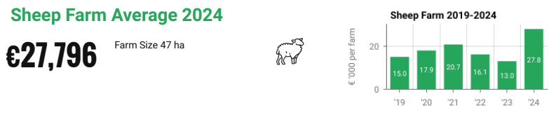 Farm income by farm system - sheep Source: Teagasc