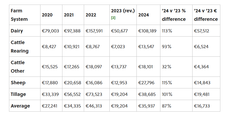 Teagasc NFS Summary Results for Average Farm Incomes 2020 to 2024 Source: Teagasc