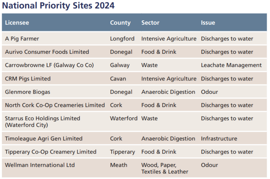 Source: EPA Industrial and Waste Licence Enforcement Summary 2024