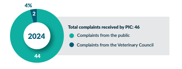 Source: PIC Report 2024/ VCI