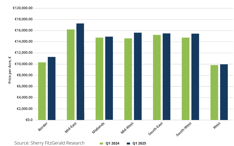 Prime grassland prices Q1 2024 vs Q1 2025. Source: Sherry Fitzgerald