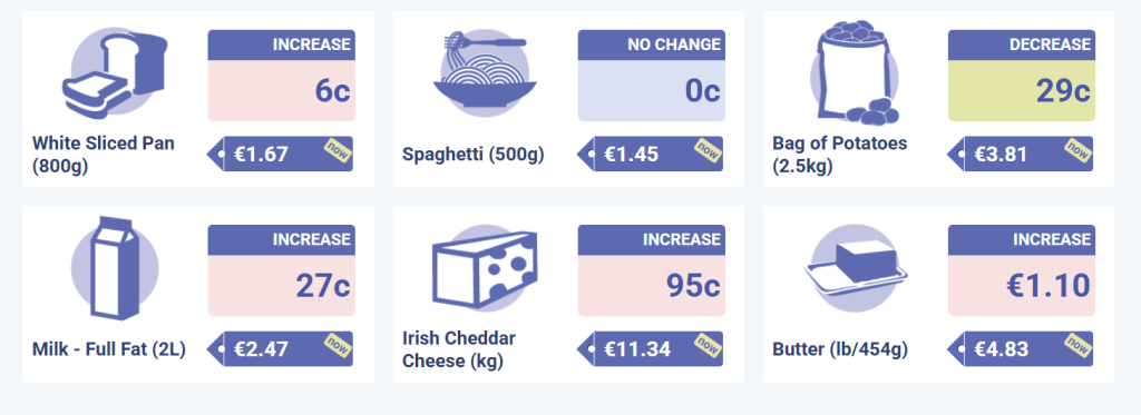 National Average Prices for selected goods and services for June 2025. Source: CSO Ireland