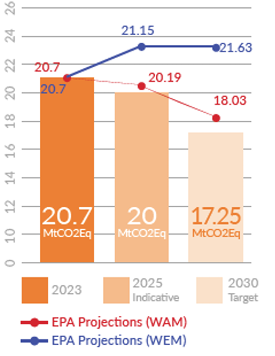 Gap to target. Source: Climate Action Plan Progress Report Q1 2025