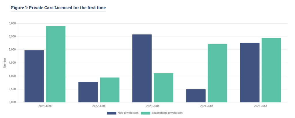 Sourece: CSO June 2025