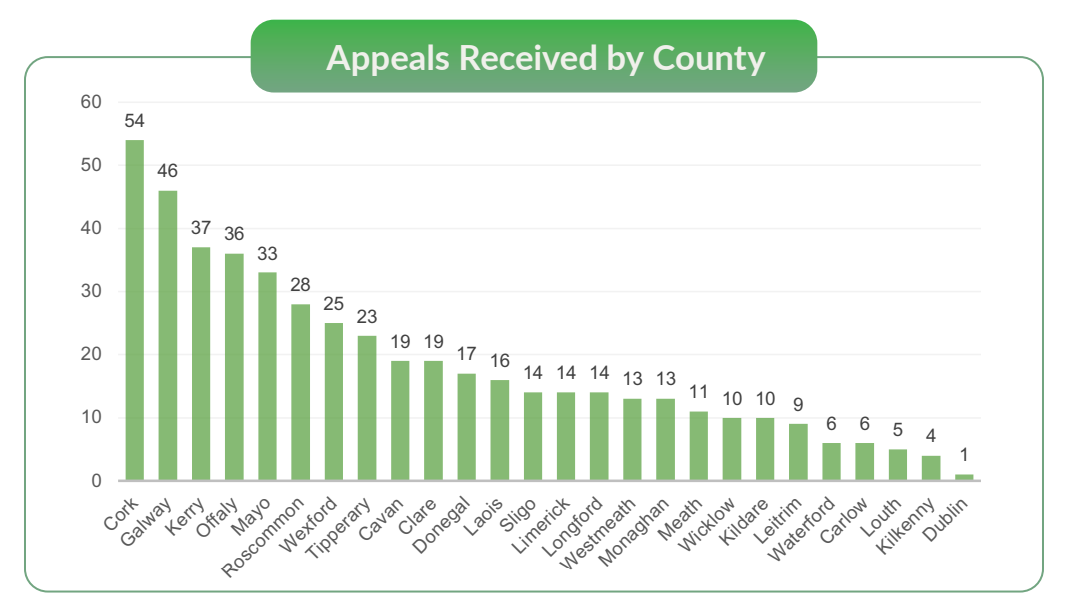 Appeals received by county in 2024