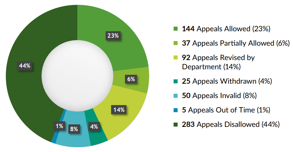 Outcome of 636 appeals closed in 2024