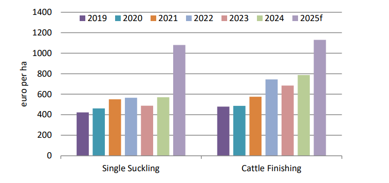 Single suckling and cattle finishing gross margin per hectare 2019-2024 andforecast for 2025. Source: Teagasc