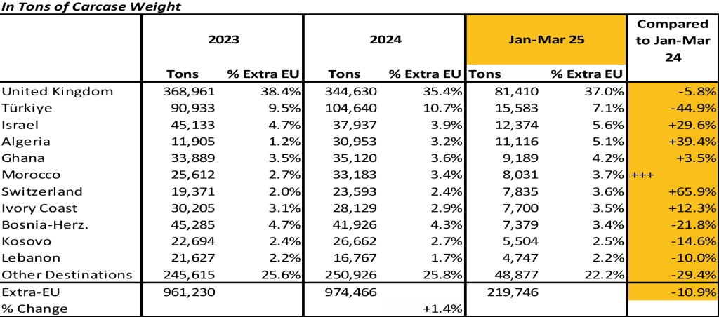 EU export of beef to main partners. Source: European Commission