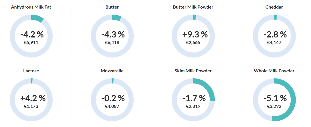 Source: GDT July 2025