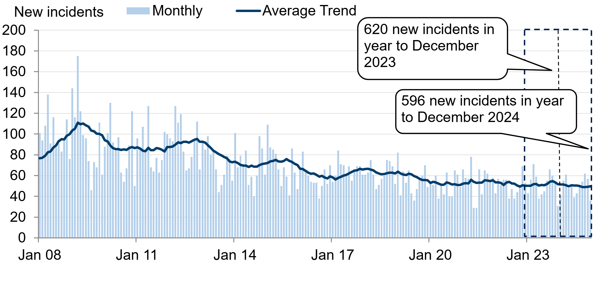 New herd incidents in Wales, January 2008 to December 2024. Source: Welsh Government / DEFRA