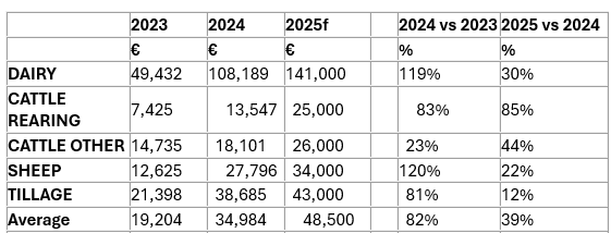 Farm System average income 2023 and 2024 and forecast for 2025. Source: Teagasc