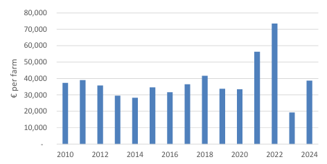 Average Irish tillage farm income (2010-2024) Source: Teagasc