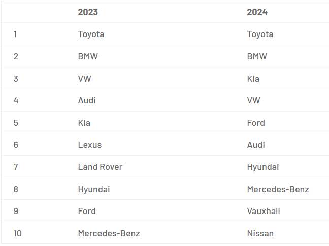 Most stolen less than three-years-old cars in UK. Source: QuestGates analysis of DVLA data