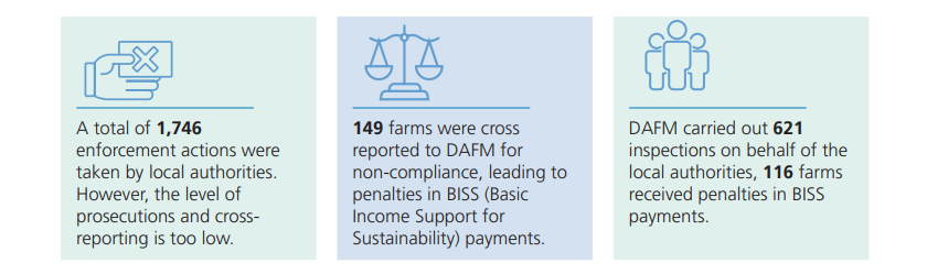 The National Agricultural Inspection Programme Report for 2024Source: EPA