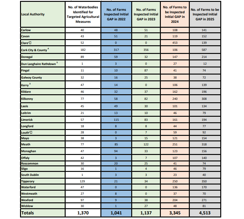 Allocation of farm inspection numbers to each local authority for 2024 and 2025 Source: EPA