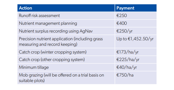 Waters of LIFE payments for general actions. Source: Waters of LIFE