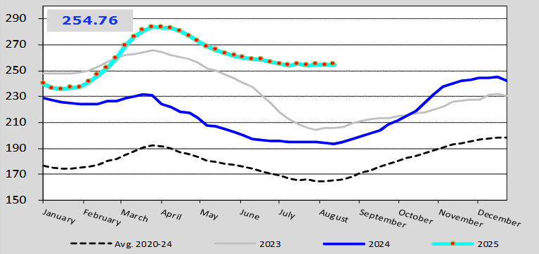 EU Evolution of the weekly average price for Class A eggs in packing stations. Source: EU Commission