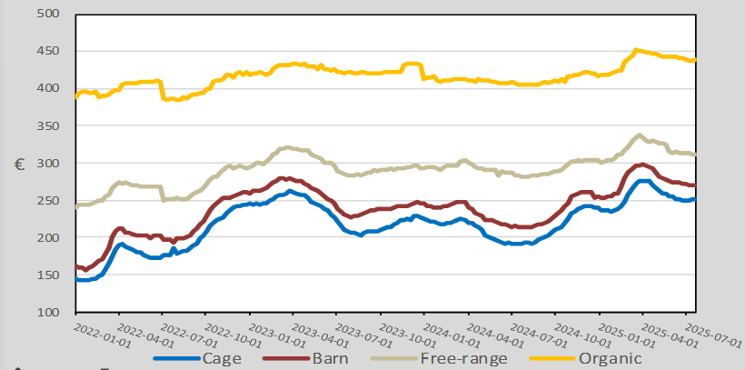 EU's weekly average price for 'Class A' eggs (€/100kg). Source: EU Commission
