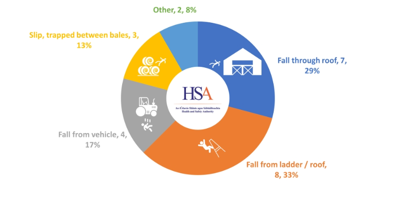 Deaths due to falls on farms 2014-2023 Source: HSA
