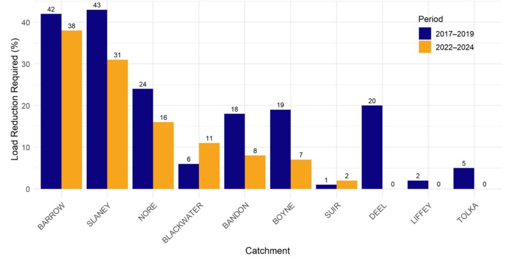 Nitrogen load reductions required (%) to achieve environmental objectives in the estuaries. Source: EPA
