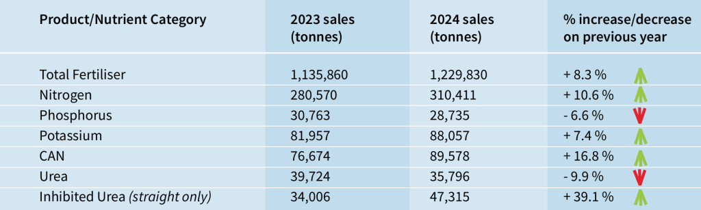 2023 (Oct 1, 2022 – Sept 30, 2023) and 2024 (Oct 1, 2023 – Sept 30, 2024) sales of fertiliser products, nitrogen, phosphorus and potassium from manufacturers and blenders to Fertiliser Economic Operators (source: manufacturer and blenders quarterly voluntary returns). Table source: DAFM Annual Report 2024