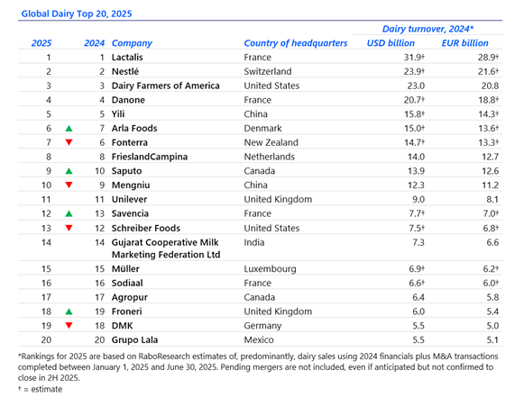 Source: RaboResearch, Rabobank