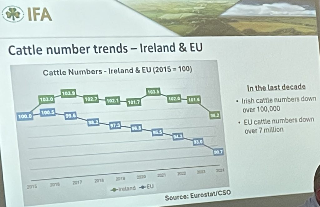 The data presented at the meeting shows that since 2015, Irish cattle numbers are down over 100,000 head and EU cattle numbers are down by over 7 million head.